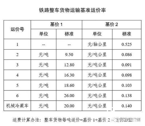 2. 运输成本下降