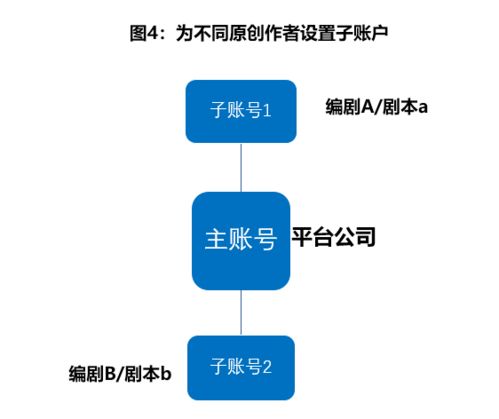 二、 货币分区与子账户管理