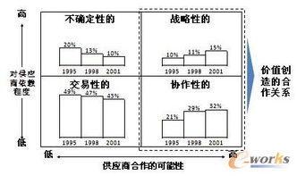 二、 供应链管理